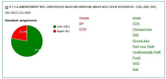 Eerder waren alleen de SP en Stip voor nieuwbouw van Theater de Veste